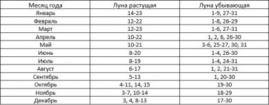 Лунный календарь посадок для Сибири на 2024 год